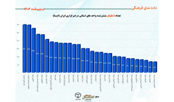 تعداد اخبار منتشر شده واحدهای استانی در خبرگزاری دانشجویان ایران(ایسنا) اردیبهشت ۱۴۰۴