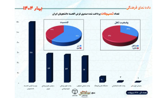 تعداد رویدادهای بازتاب داده شده سازمان ها ، مراکز و واحدهای استانی تابعه معاونت فرهنگی جهاددانشگاهی  تیر ۱۴۰۴