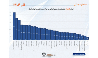 تعداد اخبار منتشر شده واحدهای استانی در خبرگزاری دانشجویان ایران(ایسنا) آذر ۱۴۰۴