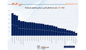 تعداد اخبار منتشر شده واحدهای استانی در خبرگزاری دانشجویان ایران(ایسنا)