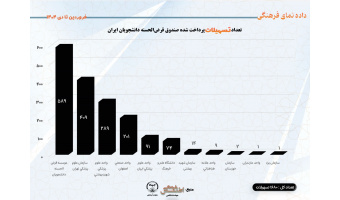 تعداد تسهیلات پرداخت شده صندوق قرض‌الحسنه دانشجویان ایران