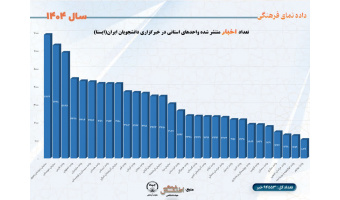 تعداد اخبار منتشر شده واحدهای استانی در خبرگزاری دانشجویان ایران(ایسنا)