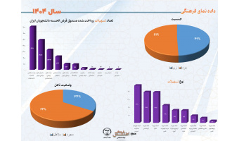 تعداد تسهیلات پرداخت شده صندوق قرض‌الحسنه دانشجویان ایران