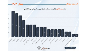 تعداد رویدادهای بازتاب داده شده شعب سازمان ترویج مطالعه و نشر جهاددانشگاهی