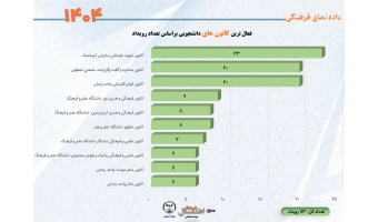 فعال ترین کانون های دانشجویی براساس برگزاری رویداد