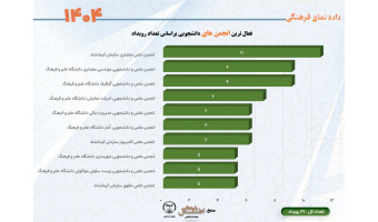 فعال ترین انجمن های دانشجویی براساس برگزاری رویداد