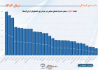 تعداد اخبار منتشر شده واحدهای استانی در خبرگزاری دانشجویان ایران(ایسنا)