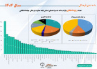 تعداد رویدادهای بازتاب داده شده واحدهای استانی تابعه معاونت فرهنگی جهاددانشگاهی