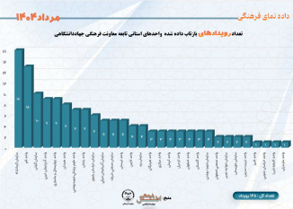 تعداد رویدادهای بازتاب داده شده واحدهای استانی تابعه معاونت فرهنگی جهاددانشگاهی  مرداد ۱۴۰۴