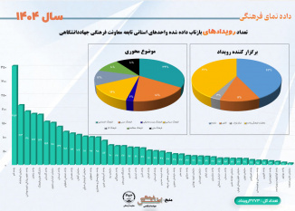 تعداد رویدادهای بازتاب داده شده واحدهای استانی تابعه معاونت فرهنگی جهاددانشگاهی