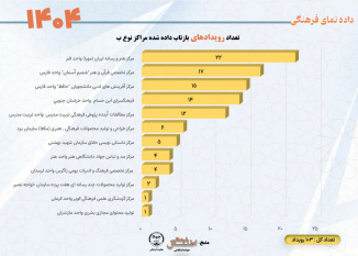 تعداد رویدادهای بازتاب داده شده مراکز نوع ب
